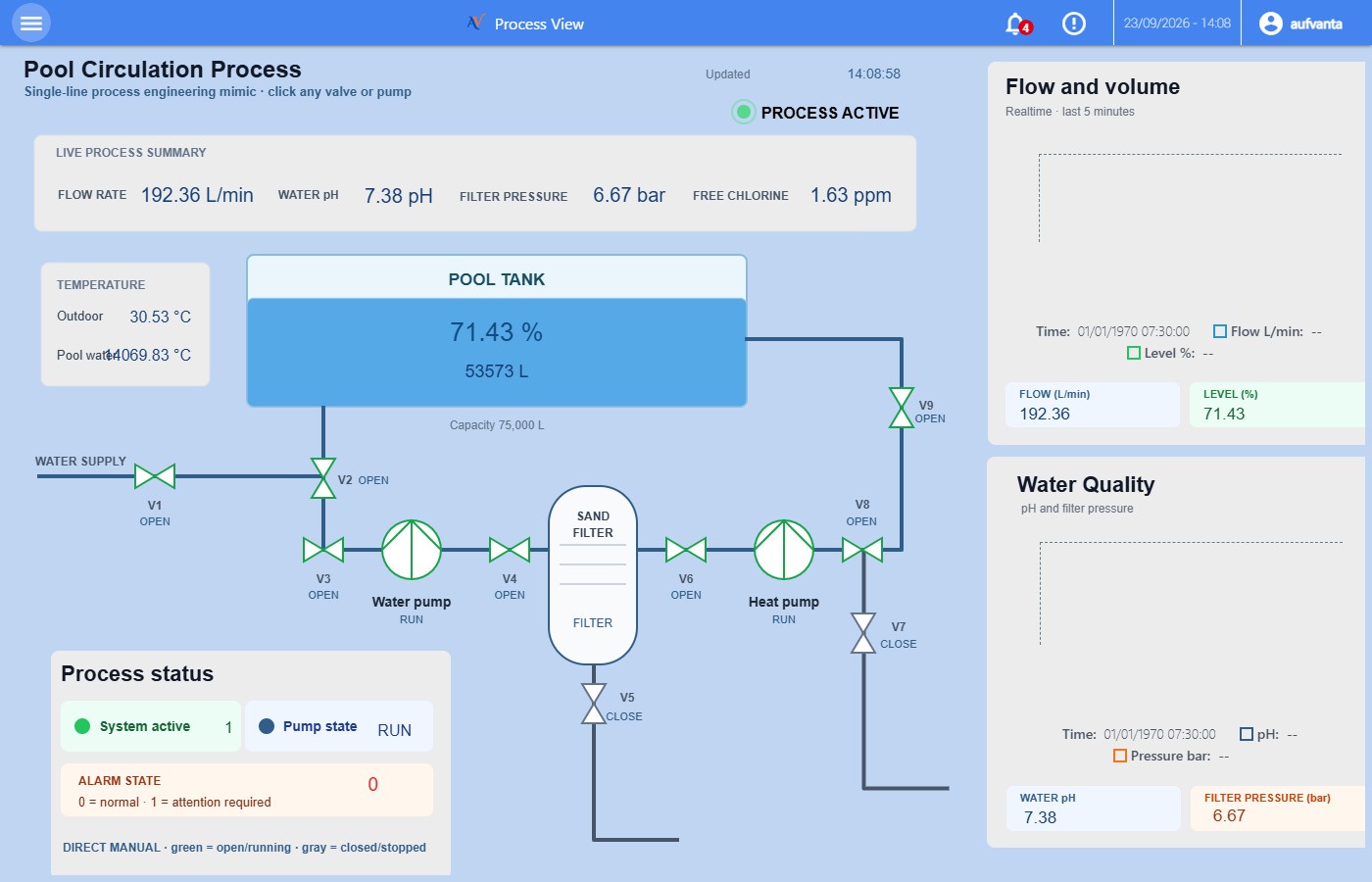 Aufvanta EdgeSCADA process view: a live pool circulation mimic diagram with valves, pumps, tank level, flow, pH and pressure trends